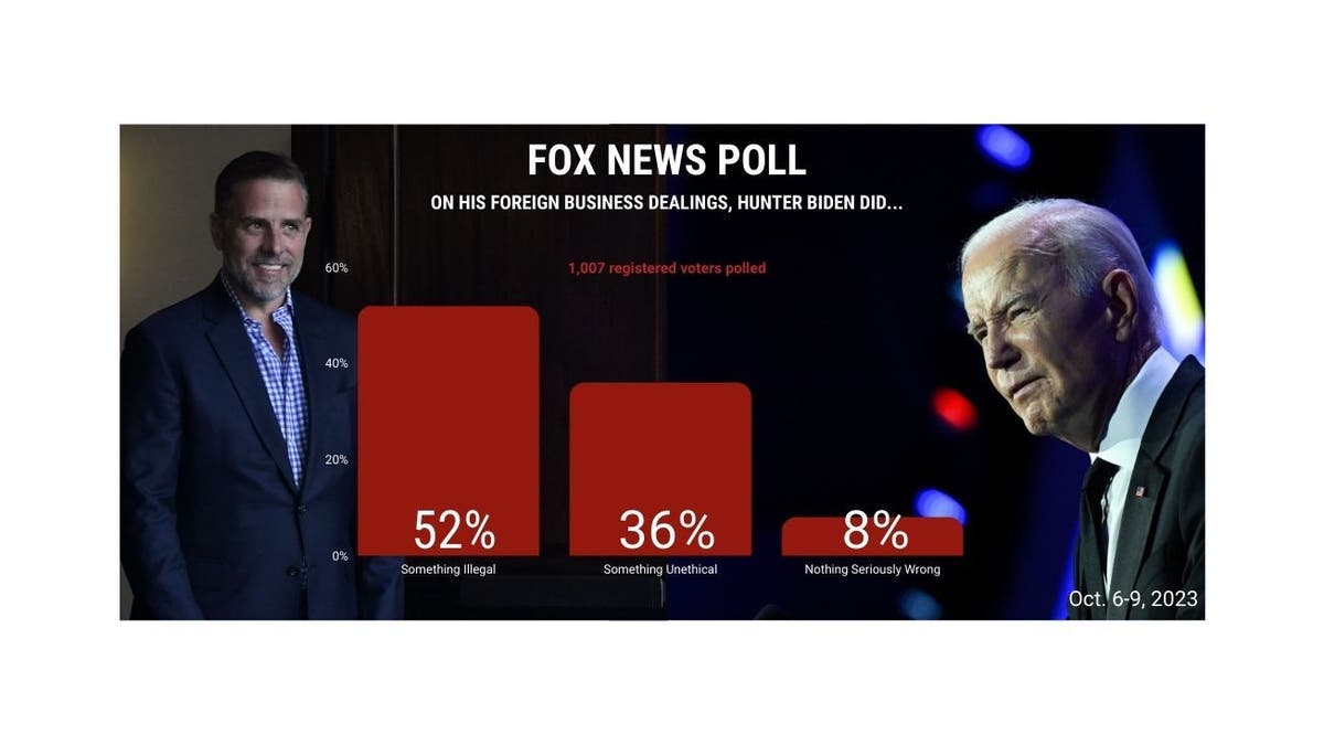 Fox News poll between photos of Hunter and Joe Biden