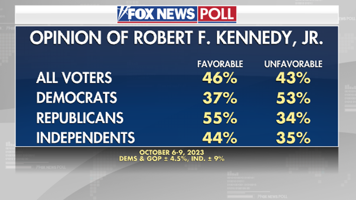 Fox News Poll Favorable ratings among key political figures (and