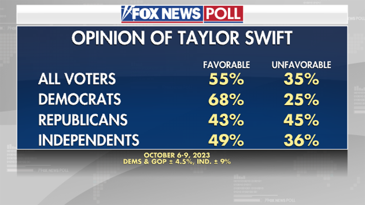 Fox News Poll on Taylor Swift