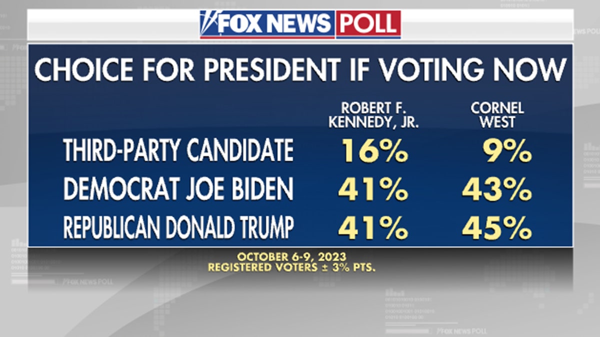 Fox News Poll choice for president if you voted now