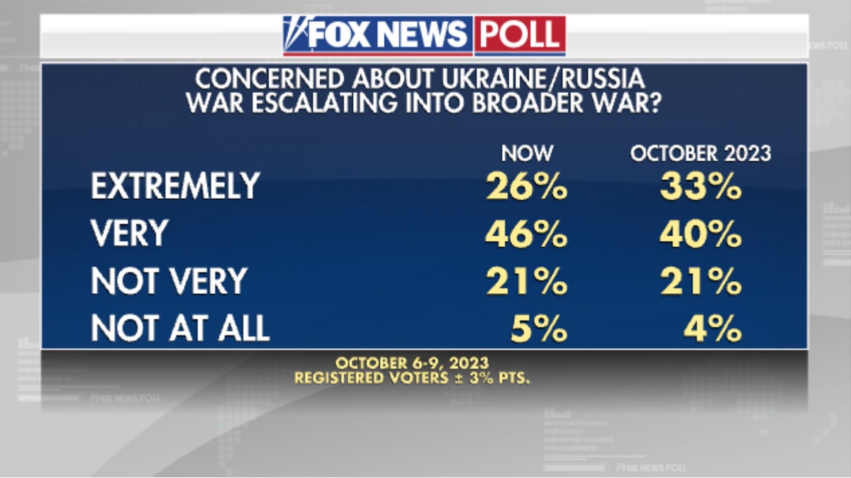 Fox News Polling on how concerned people are about the Ukraine-Russia conflict escalating into broader war.