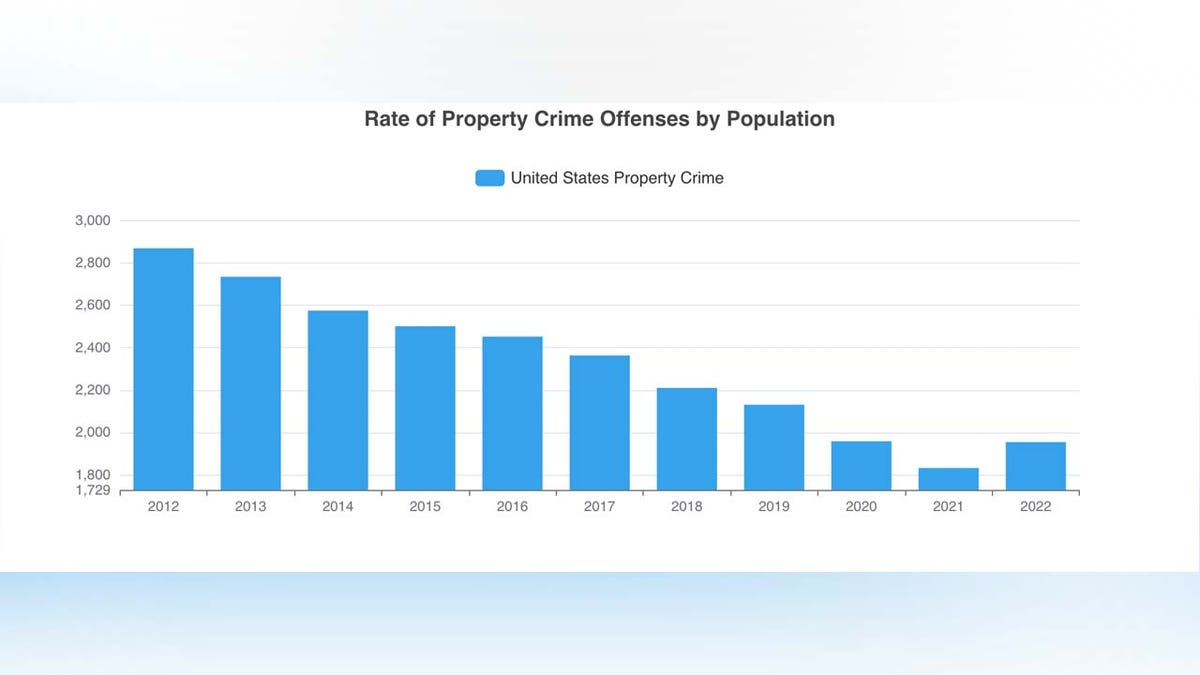Property crime offenses in all categories spiked by 7.1 percent in 2022 from the previous year.