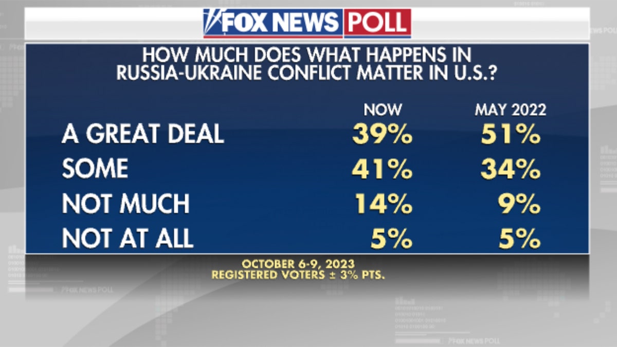 Fox News Polling asking how much of what happens in Russia-Ukraine conflict matters in the U.S.
