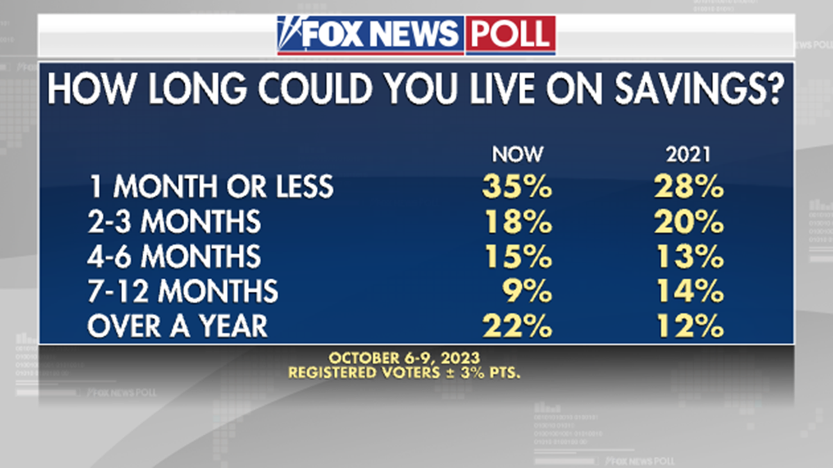 Fox News Poll on Savings
