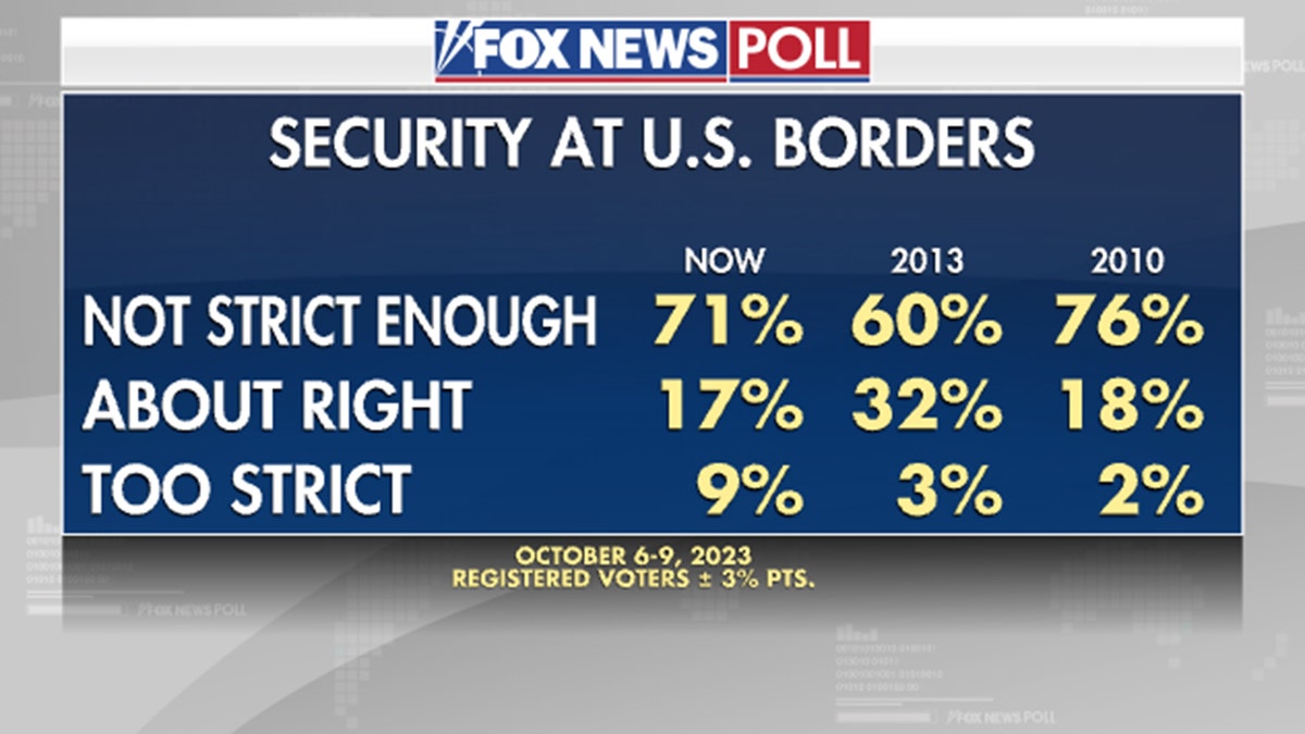 Fox News Poll security at US borders