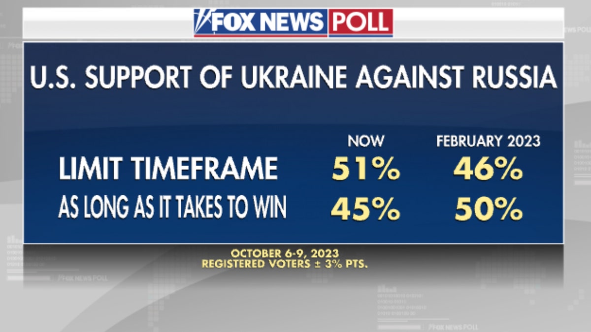 Fox News Polling showing support of Ukraine against Russia.