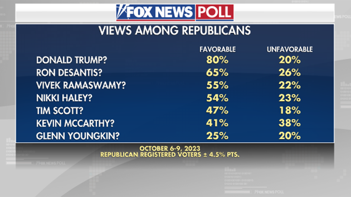 Fox News Poll Favorable Ratings Among Key Political Figures And