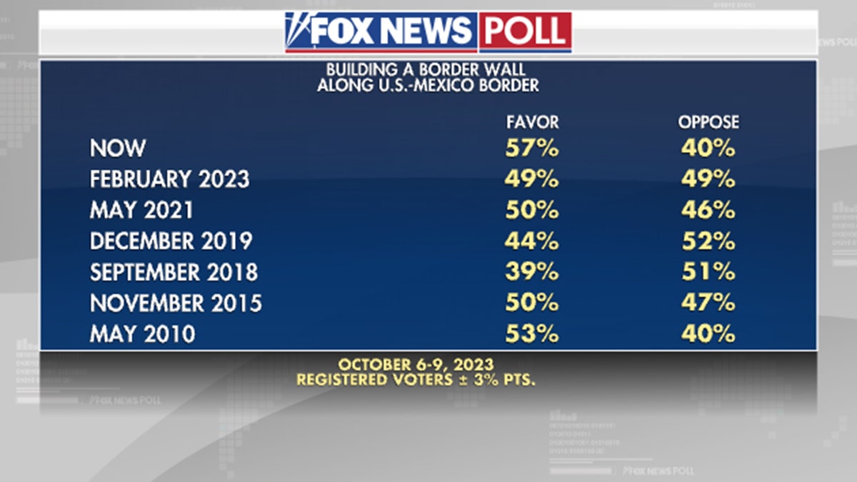 Fox News Poll building a border wall