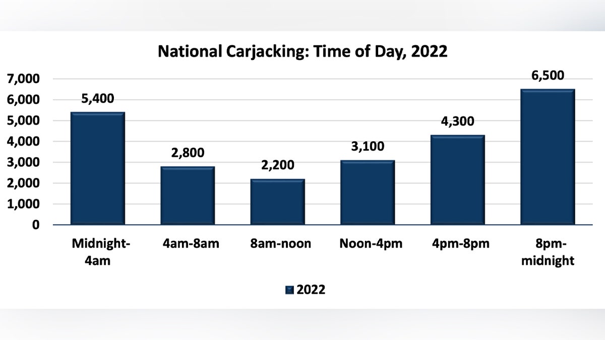 Nearly half of all reported 2022 carjacking incidents took place between 8pm and 4am, per the FBI