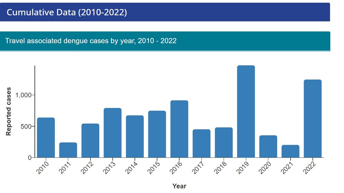 CDC chart showing the number of dengue virus cases between 2010 and 2022