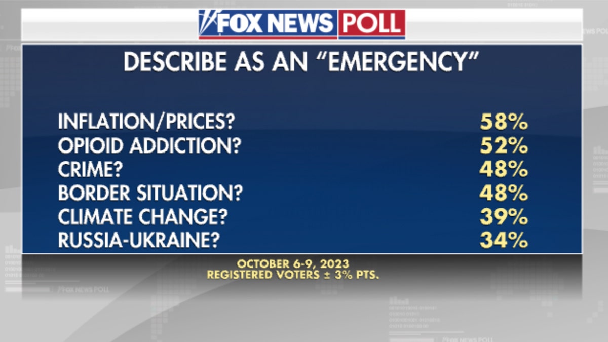 Fox News Polling asking what issues Americans describe as an "emergency."