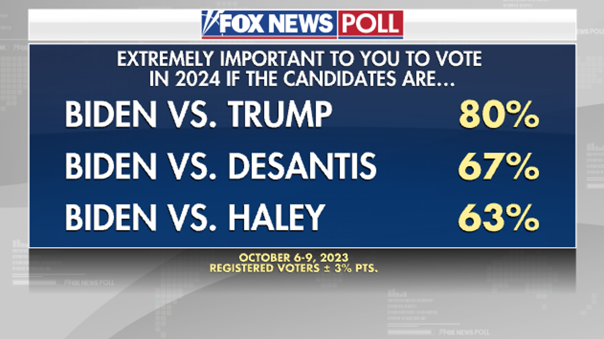 Fox News Poll choice for president vs Biden