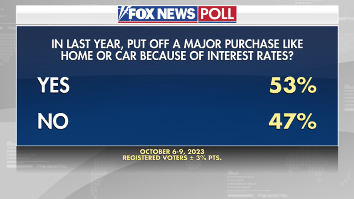 Fox News Poll on interest rates affecting big purchases