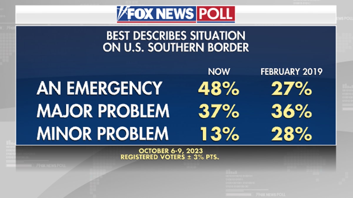 Fox News Poll best describes situation on US southern border