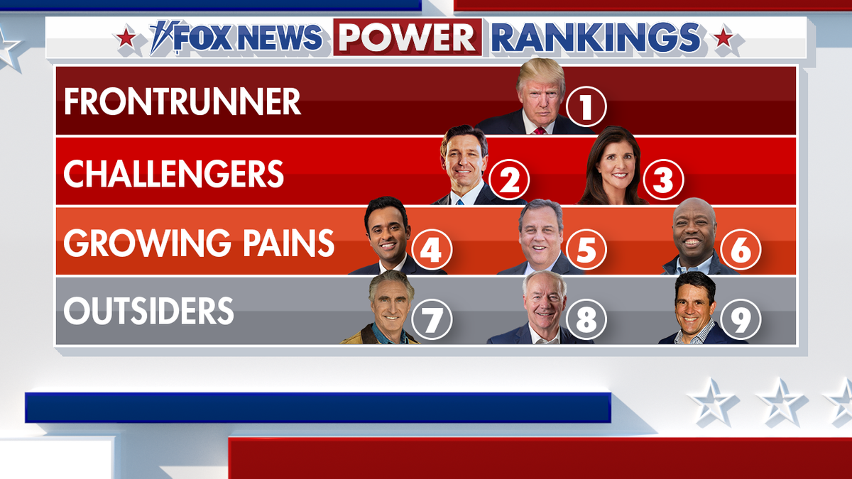 Fox News Power Rankings: Trump freezes his lead as Haley rises in