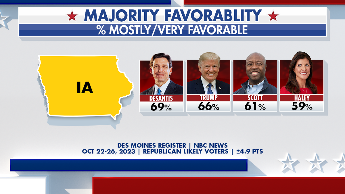 Fox News Power Rankings: Trump Freezes His Lead As Haley Rises In A ...