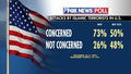 Fox News Polls reveals whether Americans are concerned about attacks by Islamic terrorists in the U.S.