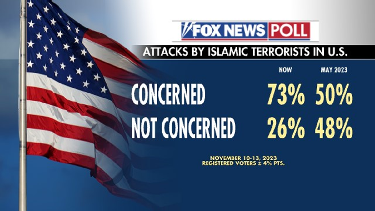 Fox News Poll: Republicans Preferred On Top Issues Such As Inflation ...