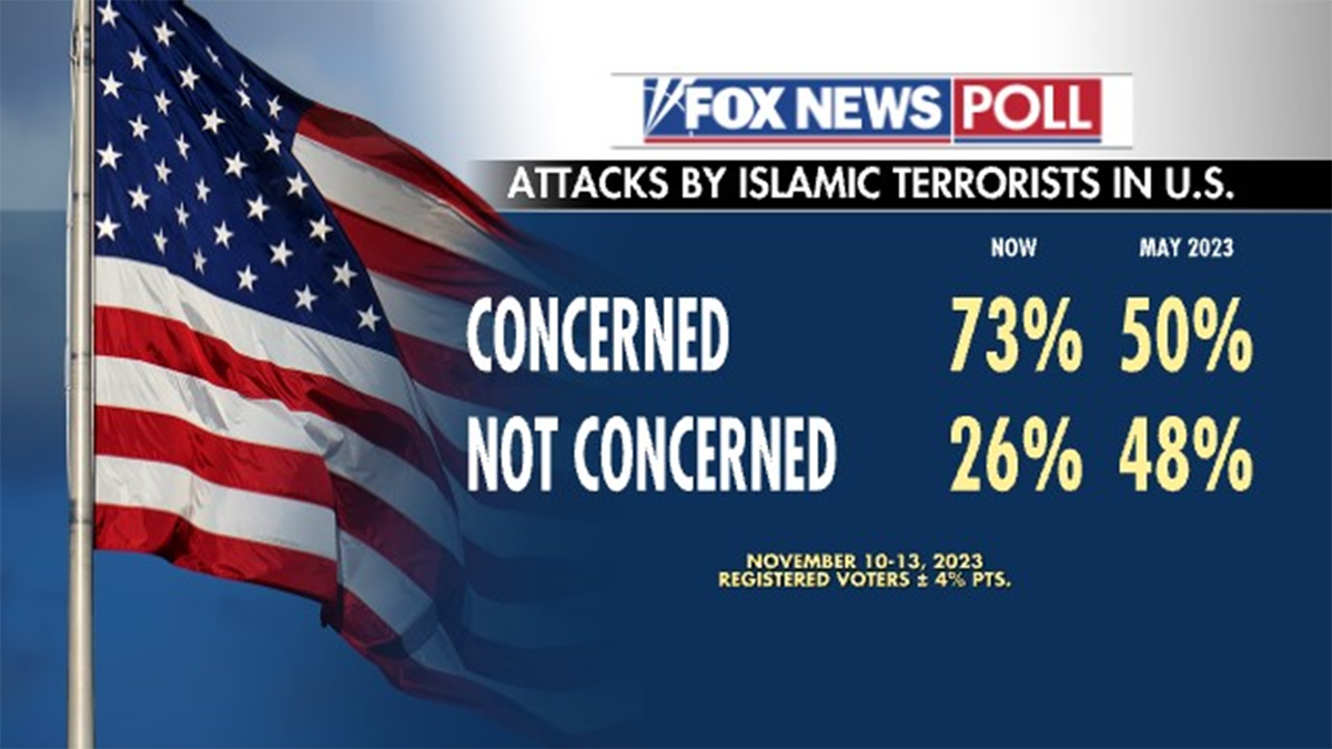 Fox News Poll attacks by Islamic terrorists in US