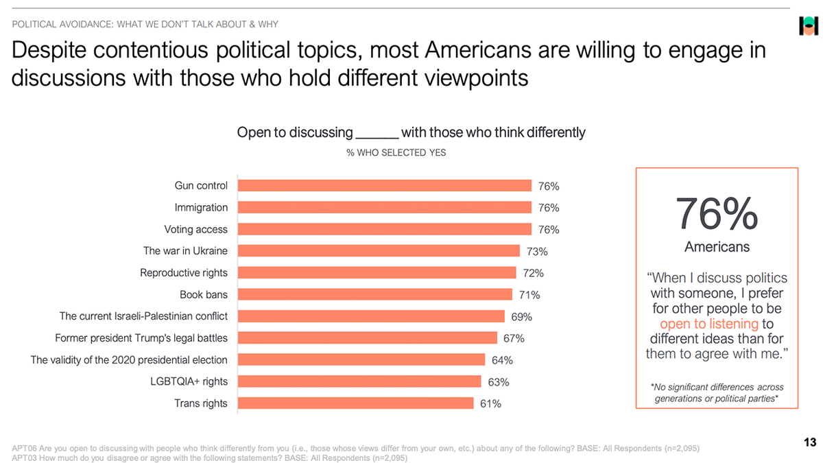 Harris Poll political avoidance survey