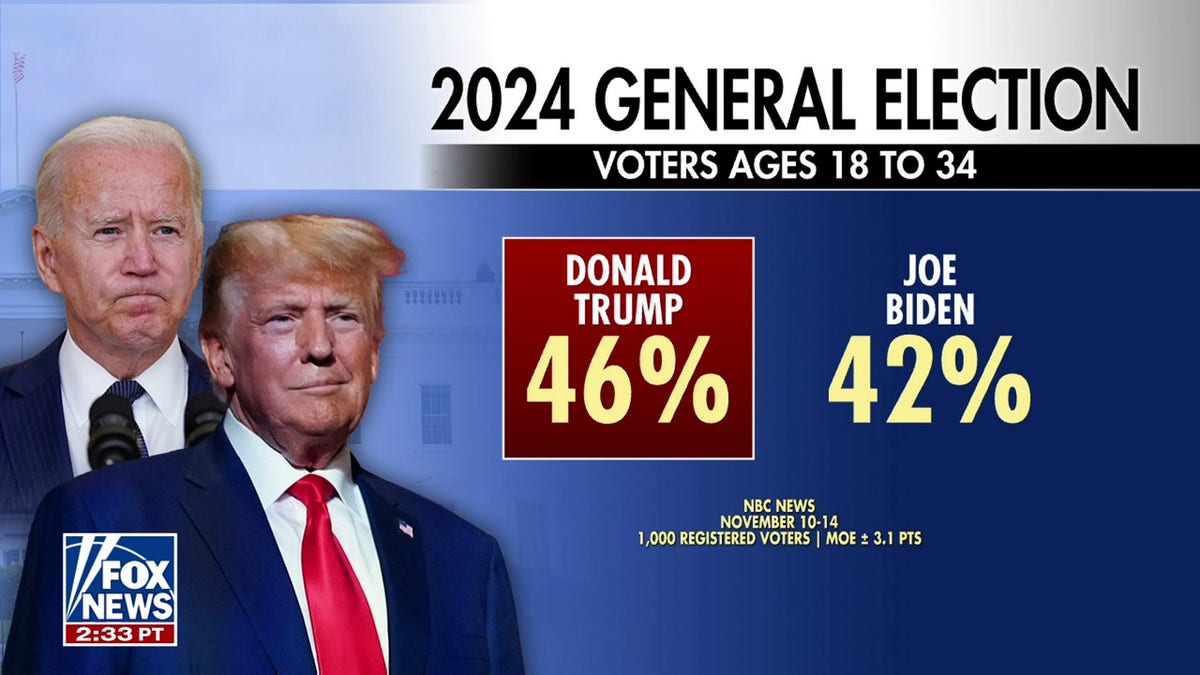 Trump Takes Lead With Young Voters As Bidens Age Becomes Critical Factor In Election Poll ?ve=1&tl=1