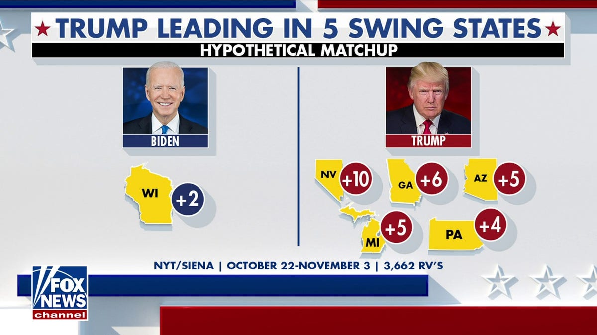 Swing state polls