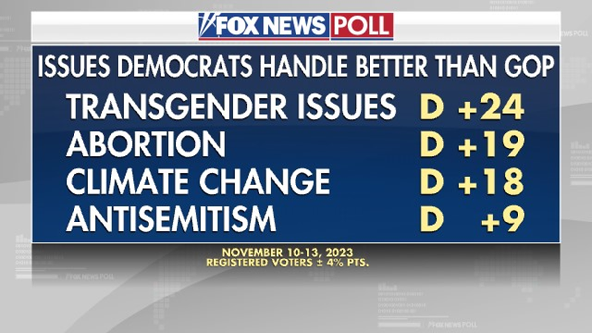Fox News Polls issues Democrats handle better