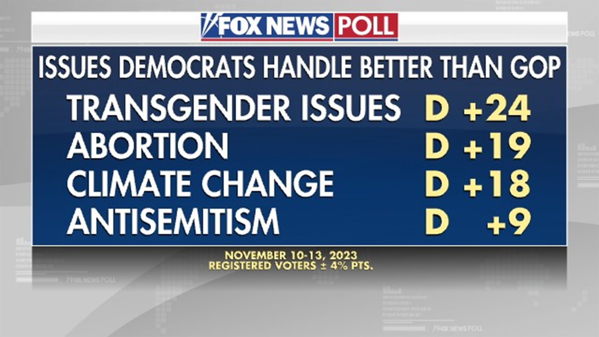 Fox News Polls issues Democrats handle better