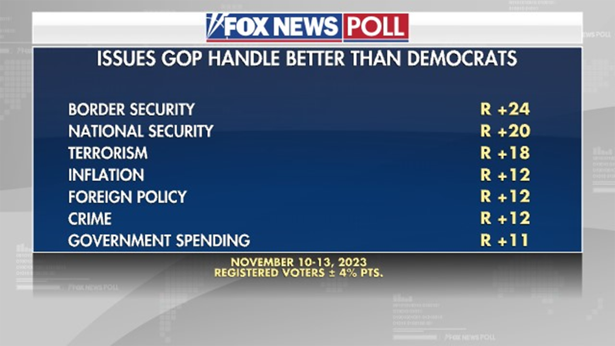 Fox News Poll: Republicans Preferred On Top Issues Such As Inflation ...