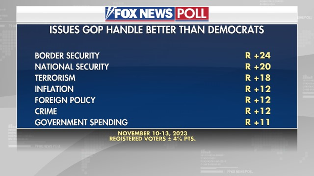 Fox News Polls issues Republicans handle better