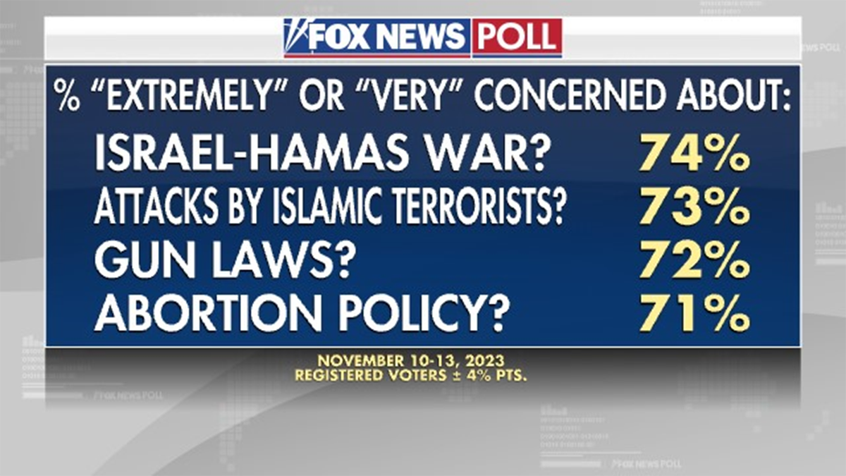 Fox News Poll: Republicans Preferred On Top Issues Such As Inflation ...