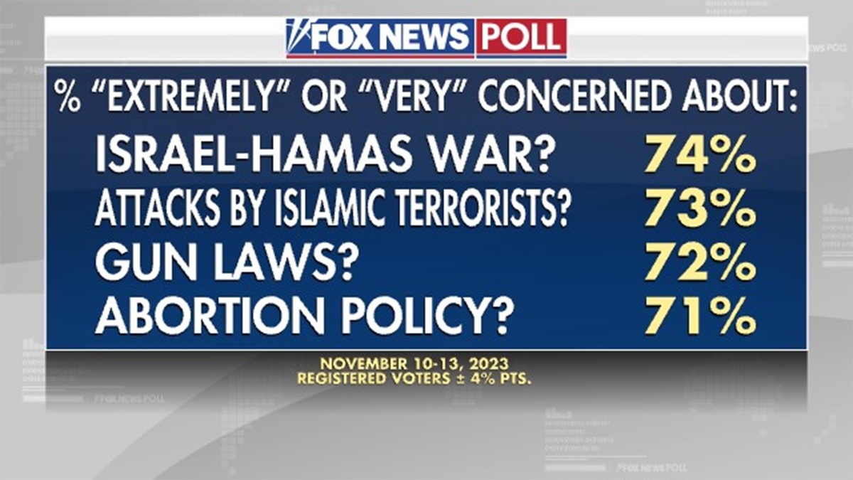 Fox News Polls issues "extremely" or "very" concerned about