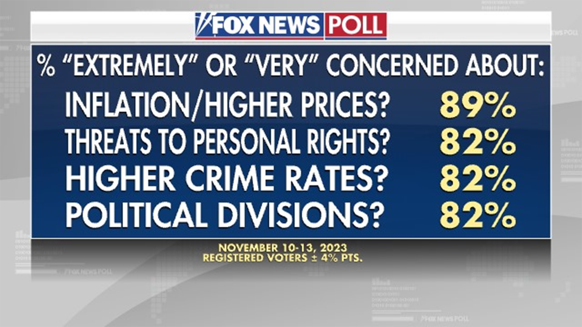 Fox News Poll: Republicans Preferred On Top Issues Such As Inflation ...