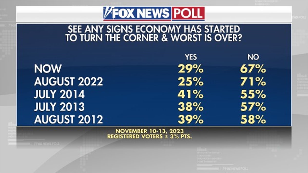 Fox News Poll: 78% rate economy negatively, and majority says worst isn't  over