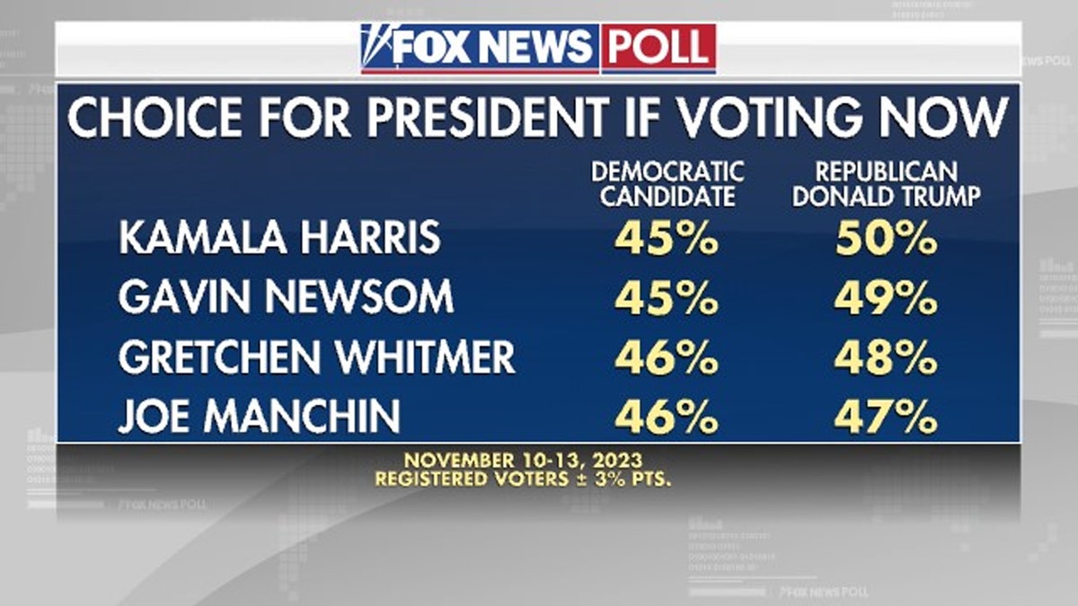 Fox News Poll: Support For Trump Hits 62% In GOP Primary | Fox News