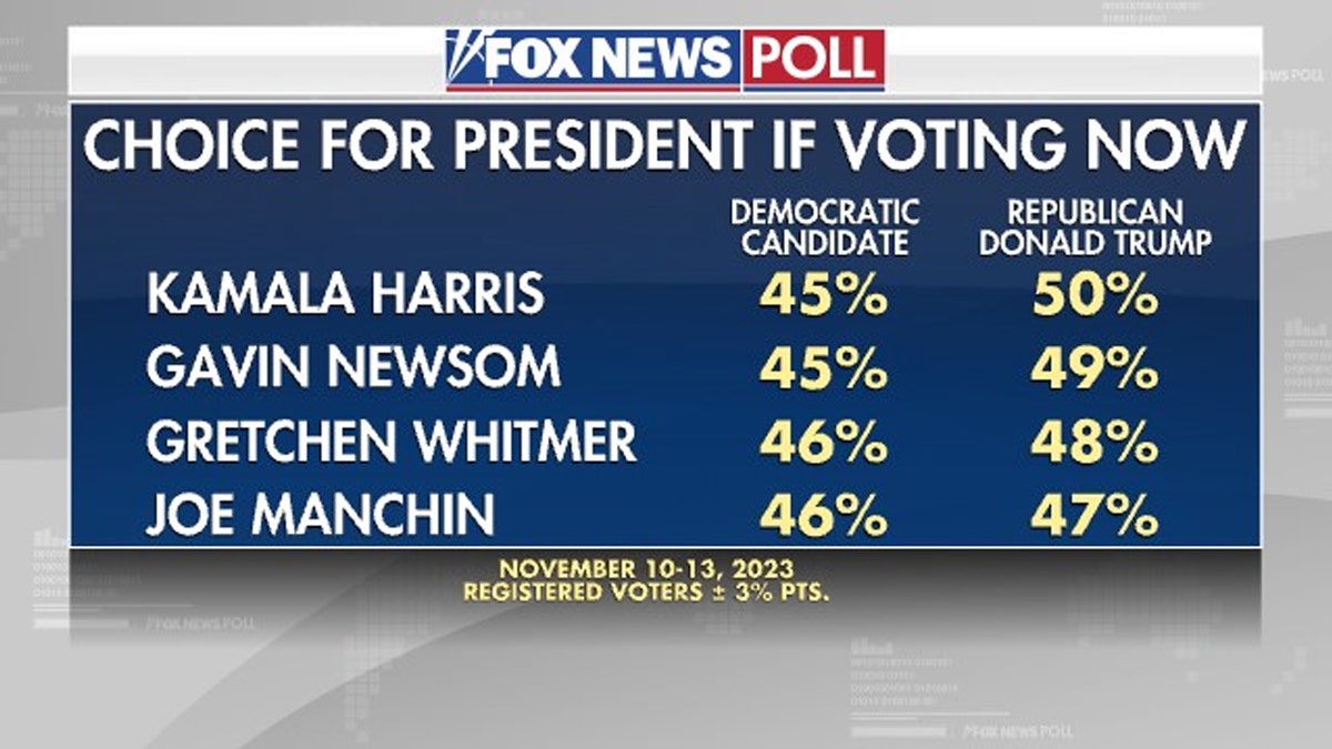 Fox News Polling on the Democrat choice for president if voting were held today.