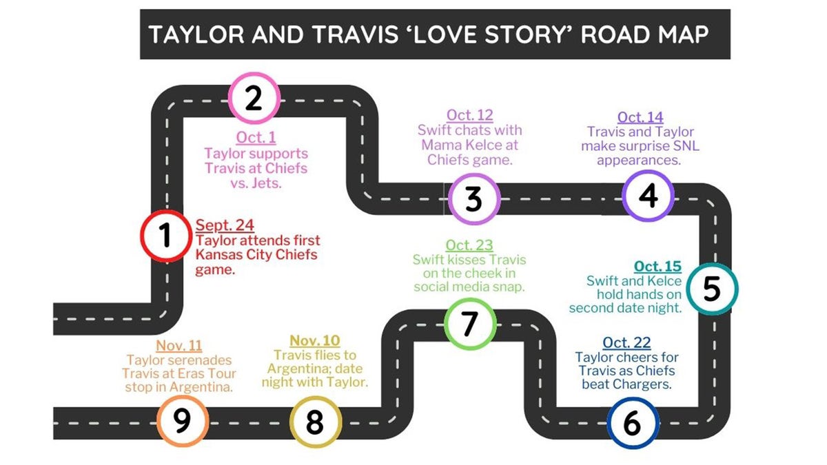 Taylor Swift and Travis Kelce relationship timeline