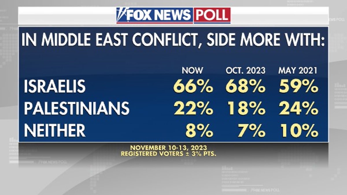 Fox News Middle East conflict poll