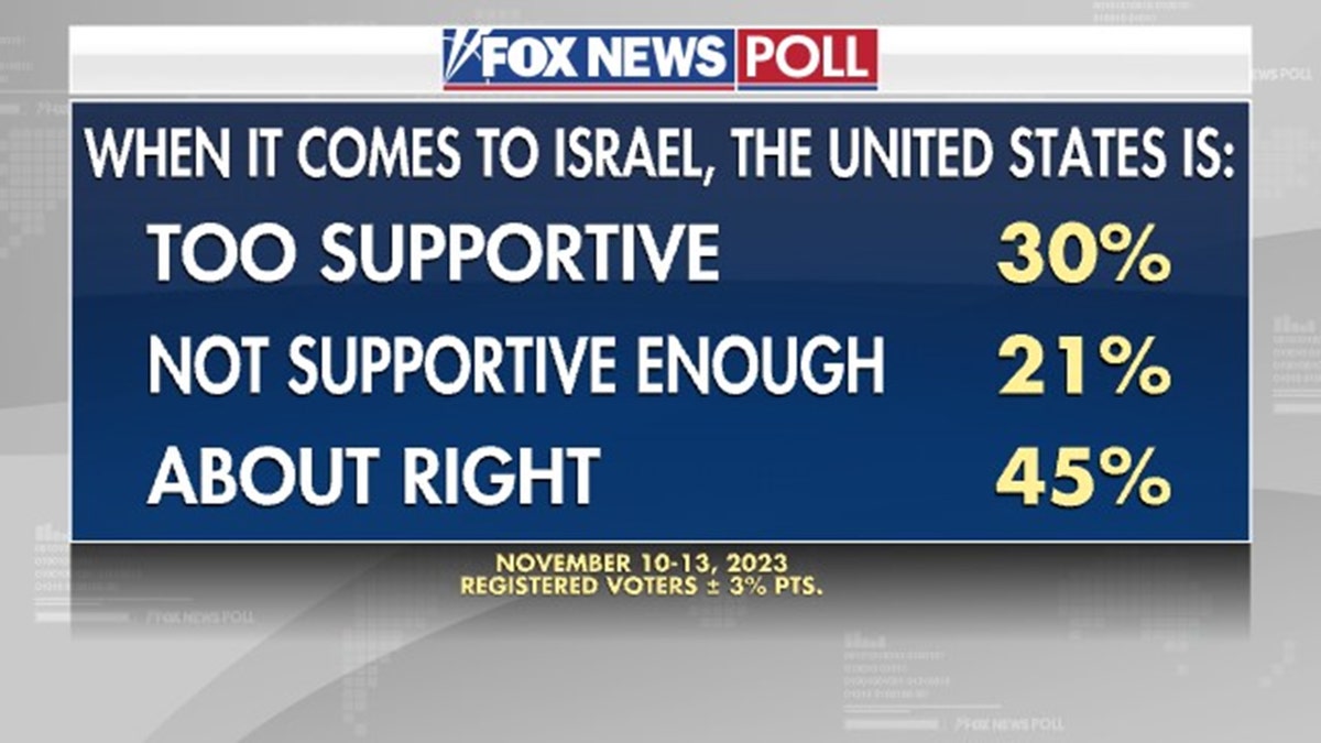 Fox News Poll on Israel support