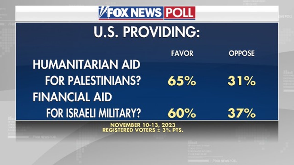 Fox News Poll support for aid in Middle East