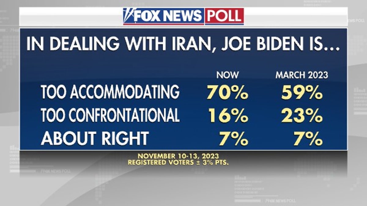 Fox News Poll on Joe Biden dealing with Iran