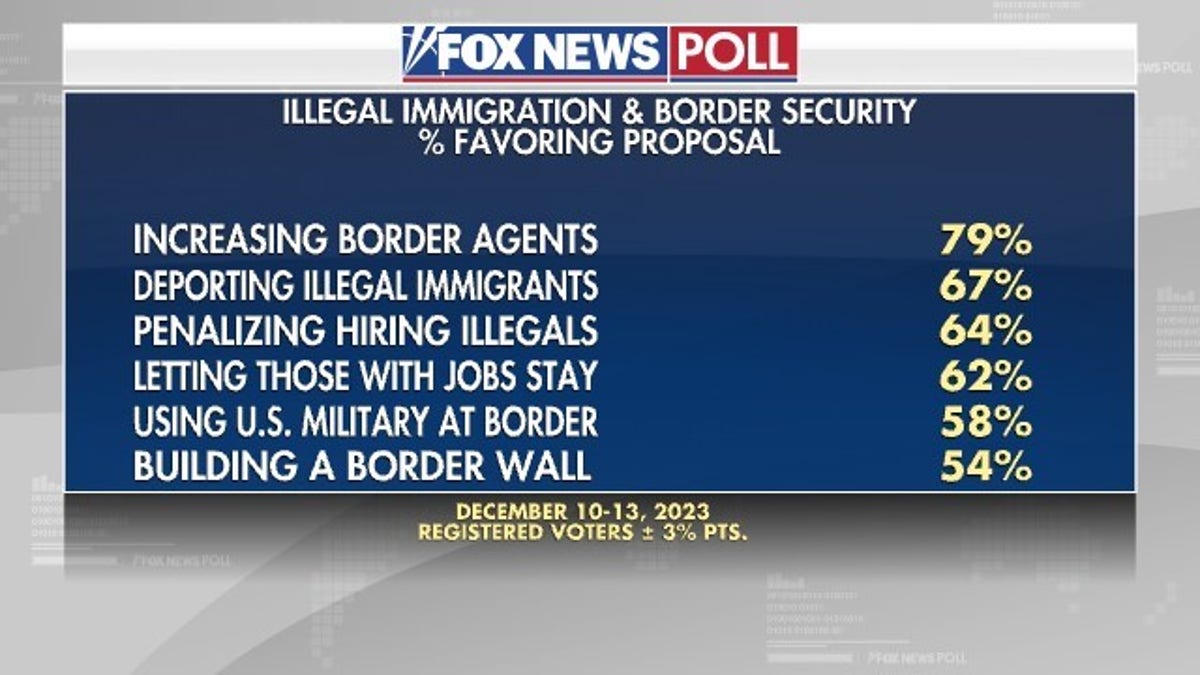 Fox News Poll: Majorities Support Measures To Strengthen Border ...