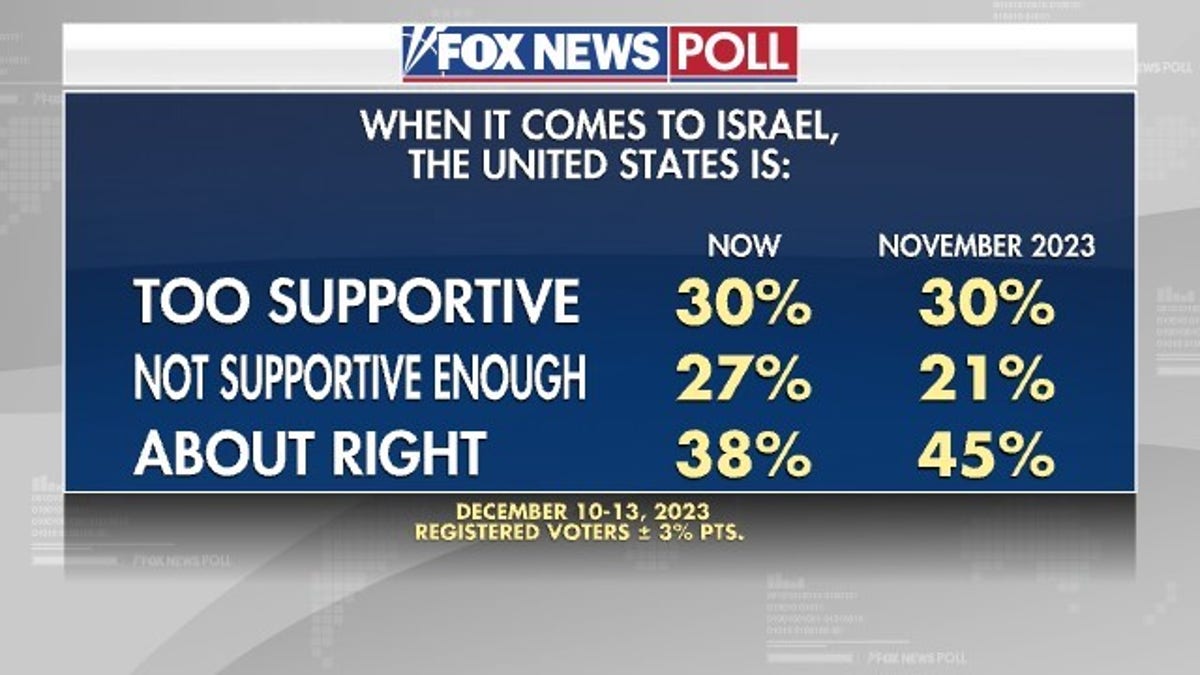 Fox News Poll: Voters divided over what US should do in foreign conflicts