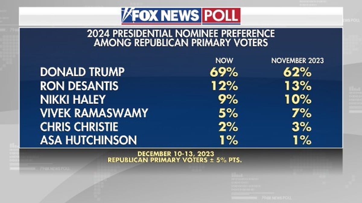 Fox News Poll with Donald Trump at 69%