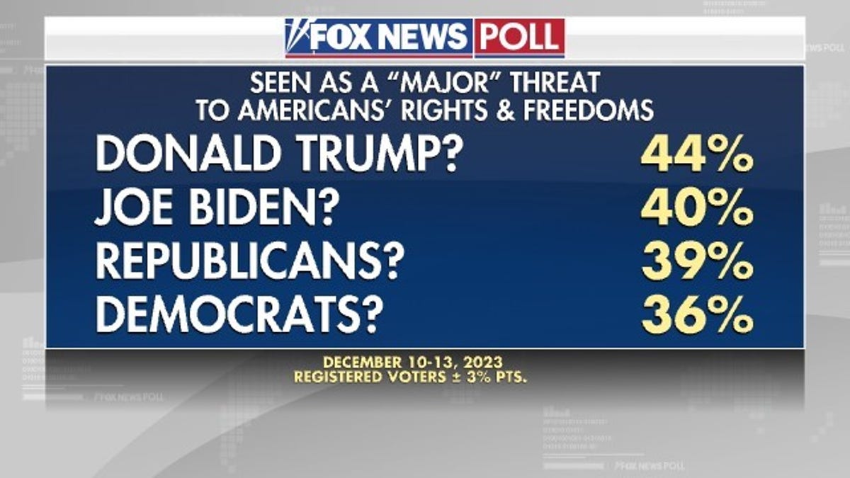 Fox News Poll: Trump Dominating Biden Among Voters Under 30 | Fox News