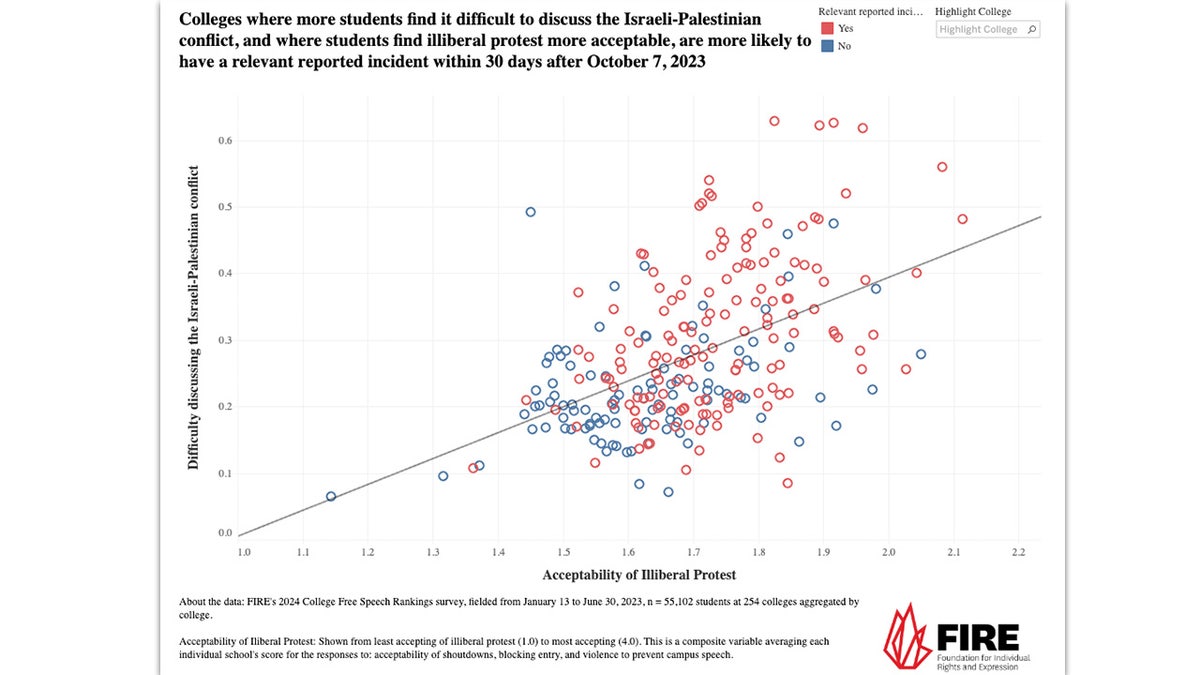 Graph showing correlation between campus speech climate and Israeli-Palestinian related conflicts