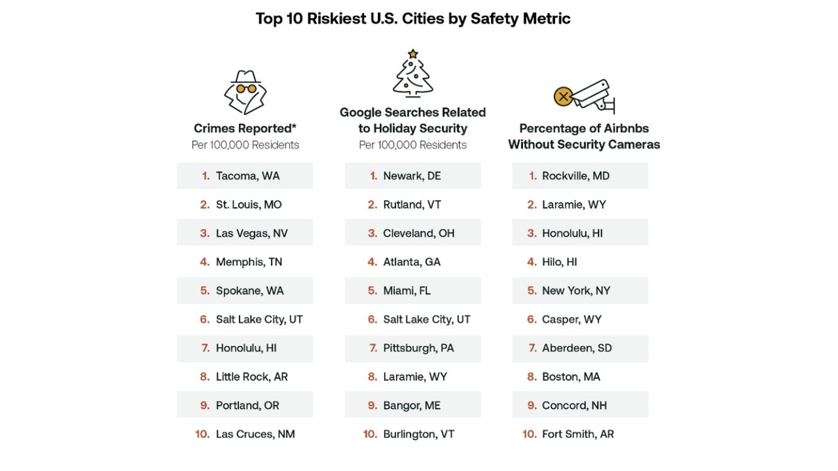 A graphic showing lists of cities ranked beneath three categories