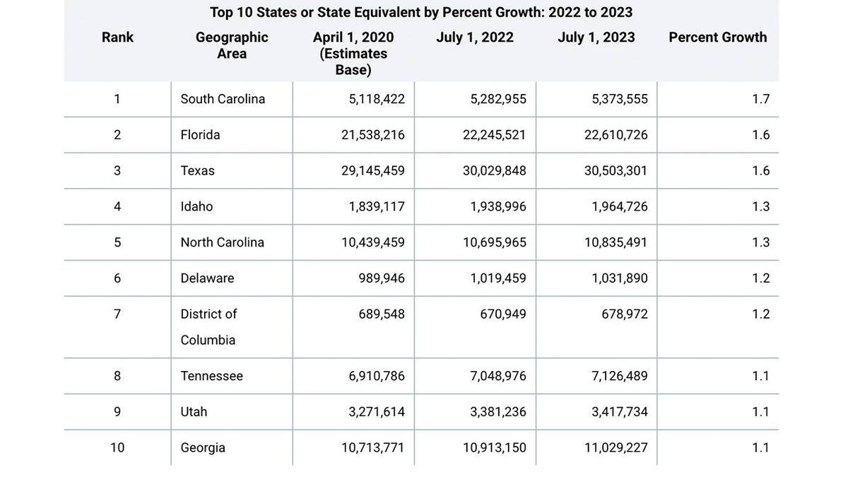 Chart on migration