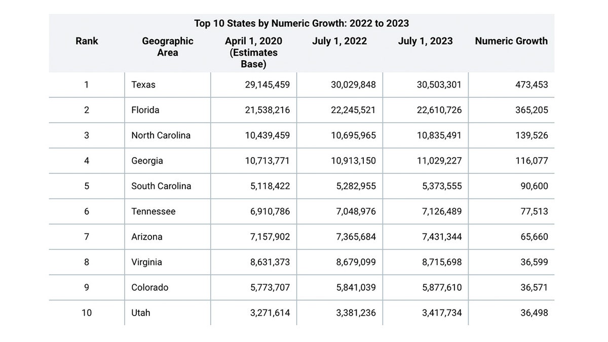 US chart population