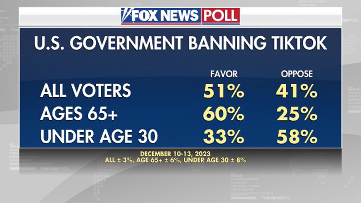 Fox News Poll: TikTok Ban Favored By Half Of Voters | Fox News